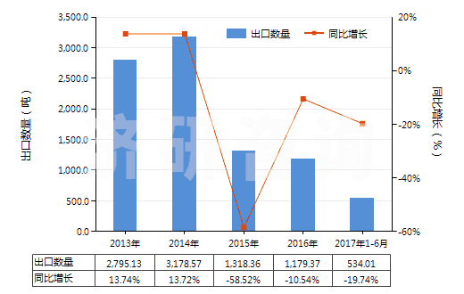 2013-2017年6月中國其他金屬的氧化物及氫氧化物(HS28259090)出口量及增速統(tǒng)計